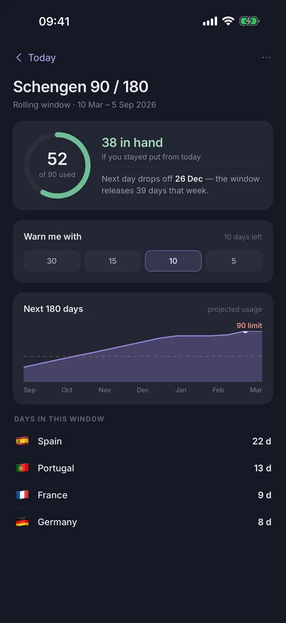 A Schengen 90/180 limit in detail: days used and in hand, the day the window next releases days, and projected usage over the next 180 days.
